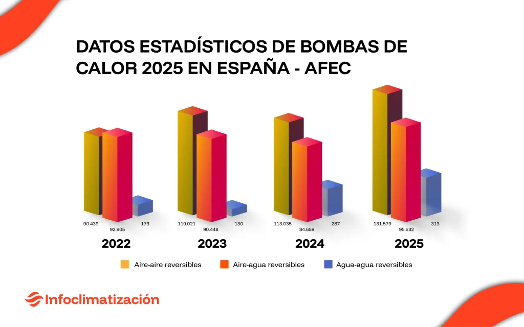 gráfico de ventas de aerotermia en bombas de calor en España