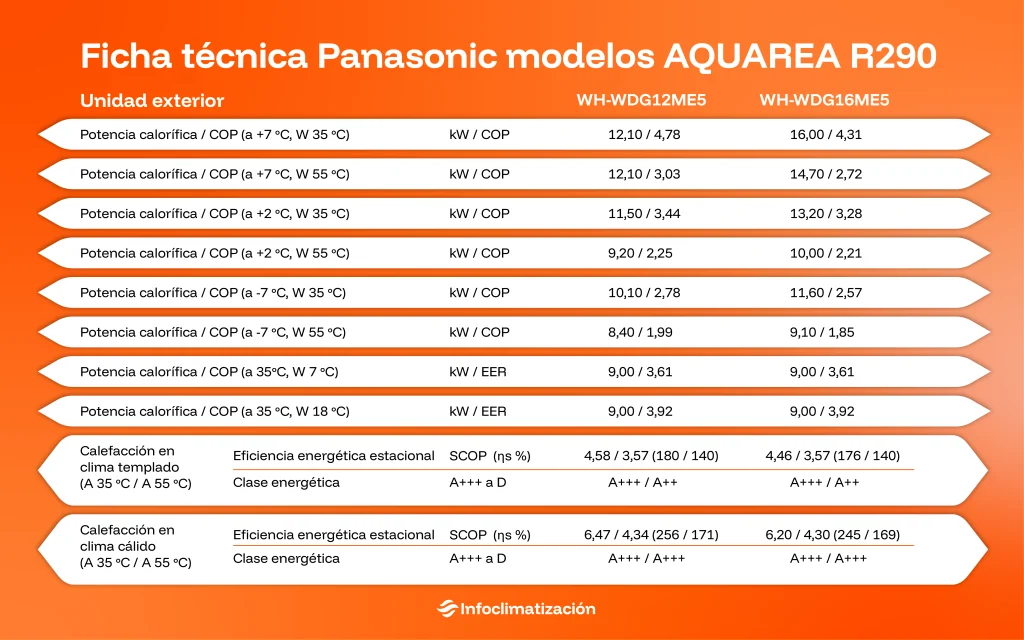 ficha técnica panasonic aquarea
