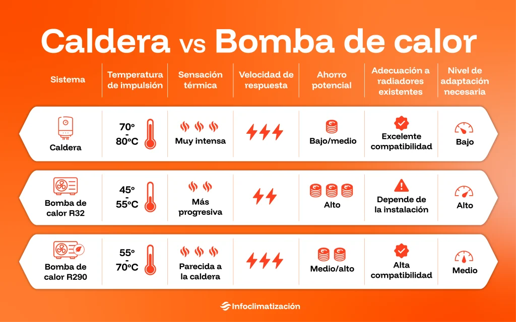 comparativa de sustituir caldera por bomba de calor