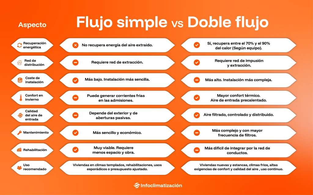 tabla comparativa de VMC simple vs doble flujo: entender la diferencia