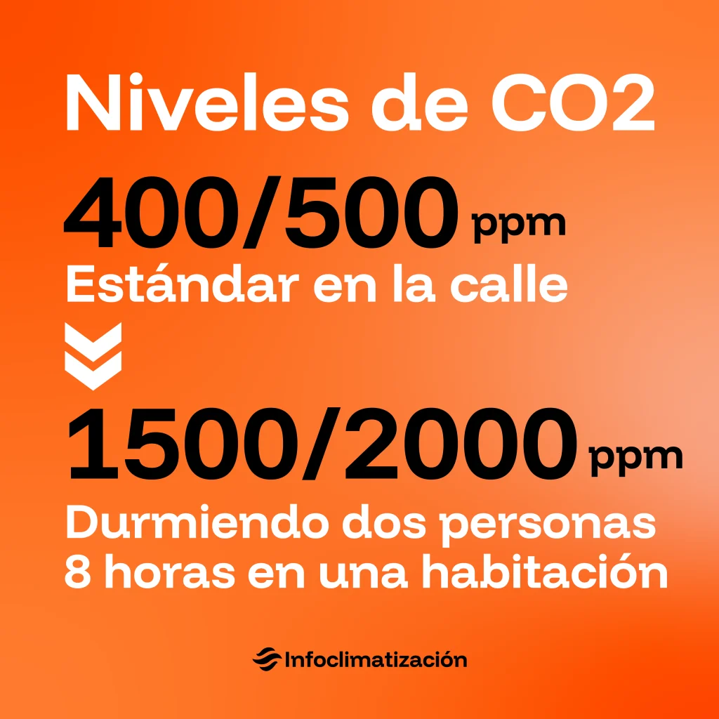 qué es el CO2 y cómo afecta al descanso